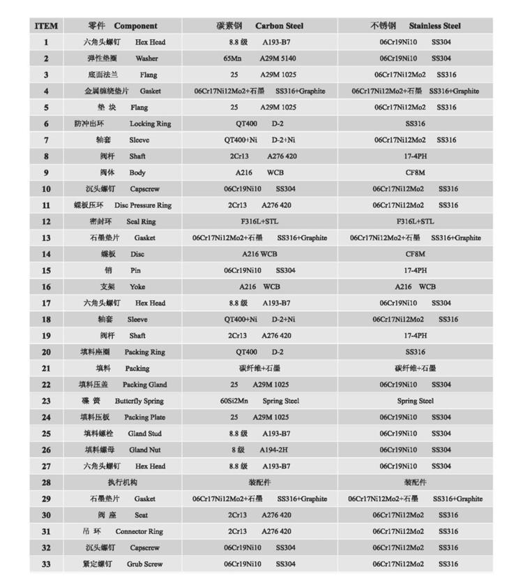 三偏心蝶閥 三偏心蝶閥